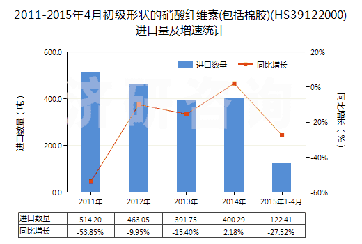 2011-2015年4月初級(jí)形狀的硝酸纖維素(包括棉膠)(HS39122000)進(jìn)口量及增速統(tǒng)計(jì)